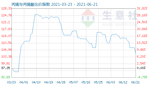 6月21日丙烯與丙烯酸比價指數圖