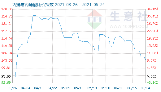 6月24日丙烯與丙烯酸比價指數圖