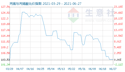 6月27日丙烯與丙烯酸比價指數圖