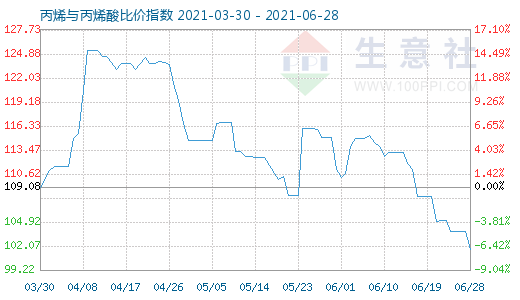 6月28日丙烯與丙烯酸比價指數圖