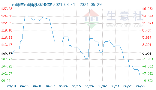 6月29日丙烯與丙烯酸比價指數圖