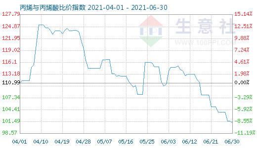 6月30日丙烯與丙烯酸比價指數圖