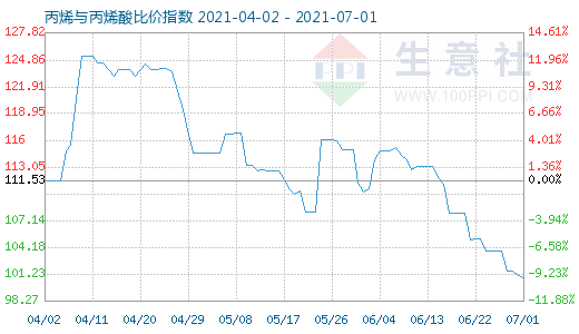 7月1日丙烯與丙烯酸比價指數圖