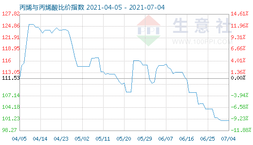 7月4日丙烯與丙烯酸比價指數圖