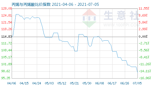 7月5日丙烯與丙烯酸比價指數(shù)圖