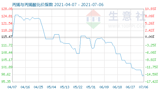 7月6日丙烯與丙烯酸比價指數(shù)圖