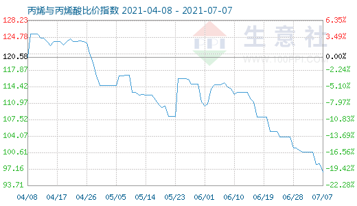 7月7日丙烯與丙烯酸比價指數圖