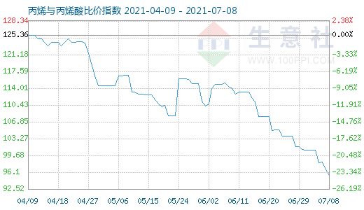 7月8日丙烯與丙烯酸比價(jià)指數(shù)圖