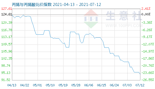 7月12日丙烯與丙烯酸比價指數圖