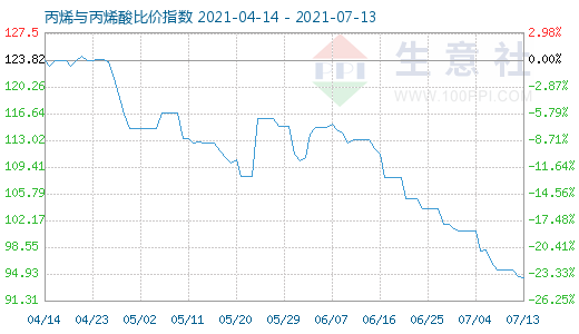 7月13日丙烯與丙烯酸比價指數(shù)圖