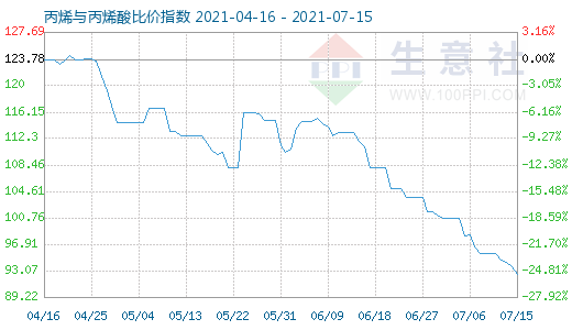 7月15日丙烯與丙烯酸比價(jià)指數(shù)圖
