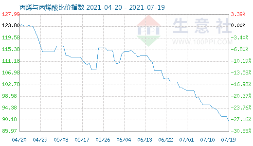 7月19日丙烯與丙烯酸比價(jià)指數(shù)圖