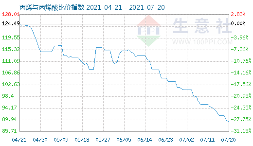 7月20日丙烯與丙烯酸比價(jià)指數(shù)圖