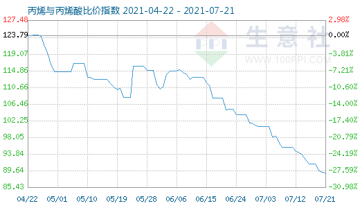 7月21日丙烯與丙烯酸比價指數(shù)圖