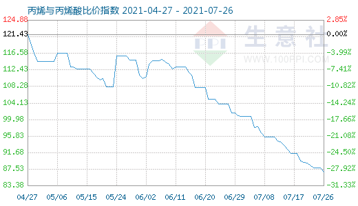 7月26日丙烯與丙烯酸比價指數圖