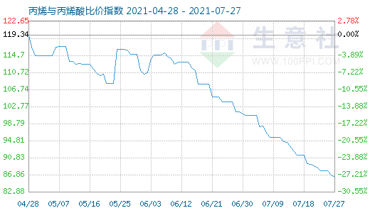 7月27日丙烯與丙烯酸比價指數圖