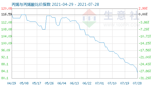 7月28日丙烯與丙烯酸比價指數(shù)圖