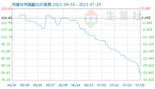 7月29日丙烯與丙烯酸比價(jià)指數(shù)圖