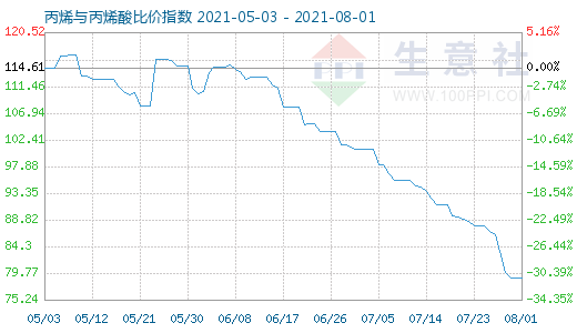 8月1日丙烯與丙烯酸比價指數圖