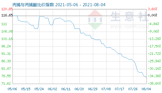 8月4日丙烯與丙烯酸比價指數圖