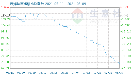 8月9日丙烯與丙烯酸比價(jià)指數(shù)圖