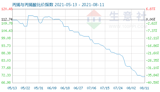 8月11日丙烯與丙烯酸比價指數圖