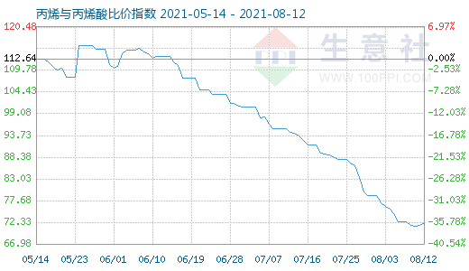 8月12日丙烯與丙烯酸比價指數圖