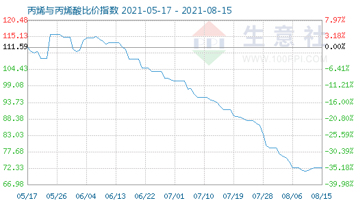 8月15日丙烯與丙烯酸比價(jià)指數(shù)圖