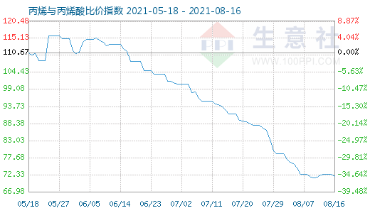 8月16日丙烯與丙烯酸比價(jià)指數(shù)圖