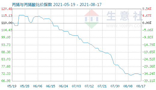 8月17日丙烯與丙烯酸比價指數圖
