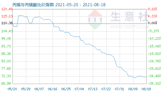 8月18日丙烯與丙烯酸比價指數圖