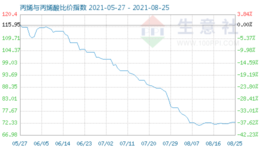 8月25日丙烯與丙烯酸比價指數圖