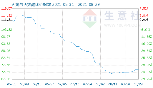 8月29日丙烯與丙烯酸比價指數圖