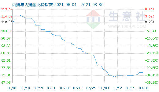 8月30日丙烯與丙烯酸比價指數圖