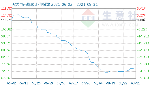 8月31日丙烯與丙烯酸比價(jià)指數(shù)圖