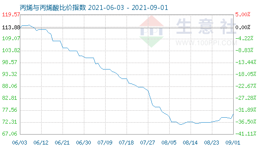 9月1日丙烯與丙烯酸比價指數圖