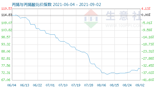 9月2日丙烯與丙烯酸比價指數圖