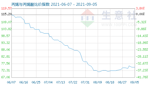 9月5日丙烯與丙烯酸比價指數圖