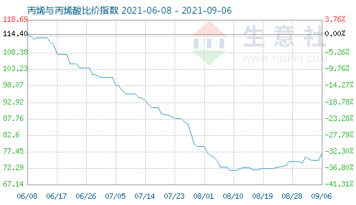9月6日丙烯與丙烯酸比價指數圖