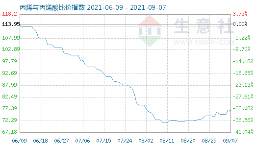 9月7日丙烯與丙烯酸比價指數圖