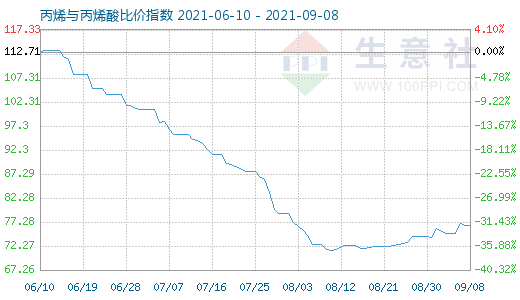 9月8日丙烯與丙烯酸比價指數圖