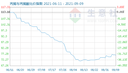 9月9日丙烯與丙烯酸比價指數圖