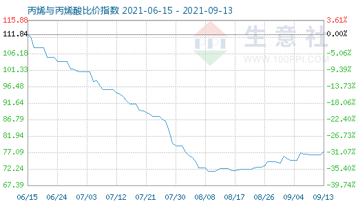 9月13日丙烯與丙烯酸比價指數圖