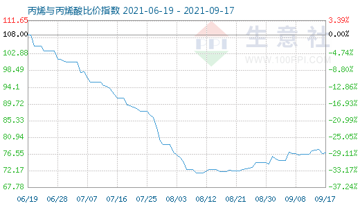 9月17日丙烯與丙烯酸比價(jià)指數(shù)圖
