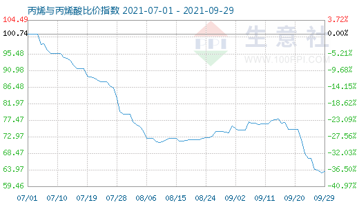 9月29日丙烯與丙烯酸比價指數(shù)圖