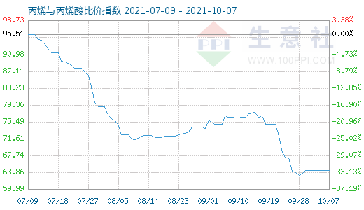 10月7日丙烯與丙烯酸比價指數圖