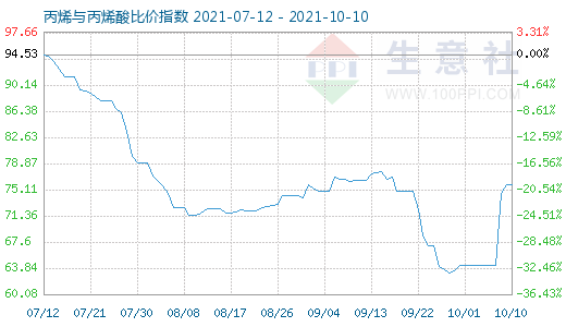 10月10日丙烯與丙烯酸比價(jià)指數(shù)圖