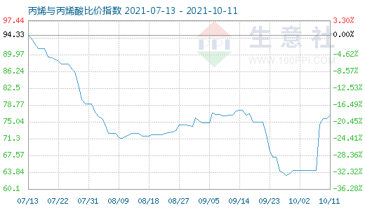 10月11日丙烯與丙烯酸比價指數圖