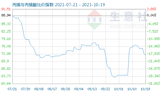 10月19日丙烯與丙烯酸比價指數圖