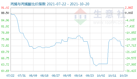 10月20日丙烯與丙烯酸比價指數圖
